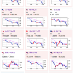 【相場】円高加速　１ドル１５２円台前半　日経平均は一時３万７０００円台