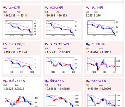 【相場】円高加速　１ドル１５２円台前半　日経平均は一時３万７０００円台