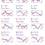 【相場】米市場入りで再びドル売りの動き、ユーロドル、ポンドドルなど伸びる　豪ドルドル、仮想通貨はやや伸び幅縮小
