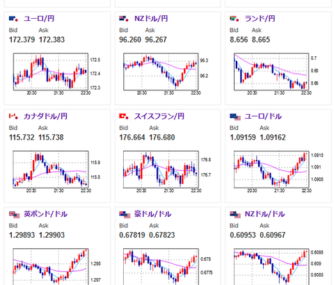 【相場】米市場入りで再びドル売りの動き、ユーロドル、ポンドドルなど伸びる　豪ドルドル、仮想通貨はやや伸び幅縮小