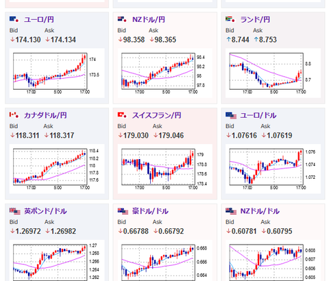 【為替相場】FRBメンバーは景気停滞を懸念し始めるも円売りが止まる気配はなし　今後も日銀は動きそうにないため仮に米利下げでも円売りが続くか　１ドル１６１．８円付近