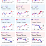 【相場】米市場オープンあたりより円売りが再燃　FRBメンバー発言で利下げ示唆も米経済指標は市場予想を上回る　日本の７月利上げの可能性は低いとの意見も