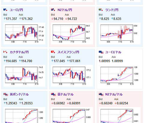 【為替相場】週明けの動きはドル安円安でドル円は円高方向　仮想通貨はさらに伸びてビットコインが６万８０００ドル台