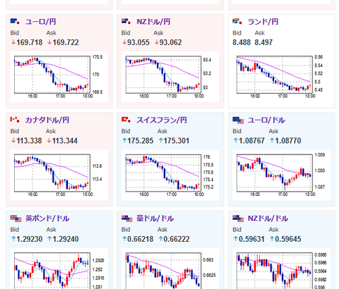 【相場】ドル円は一時１５６円割れ　日銀利上げへの懸念でクロス円でも円高の動き強い