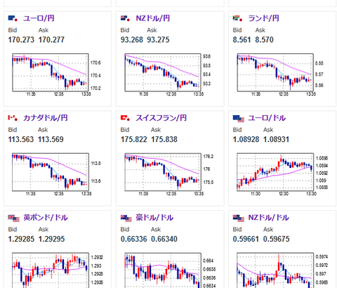 【相場】特に経済的指標による材料はなく、先日の茂木幹事長発言で日銀利上げ意識かとの意見多め　ドル円は１５６円台前半　クロス円も円高に