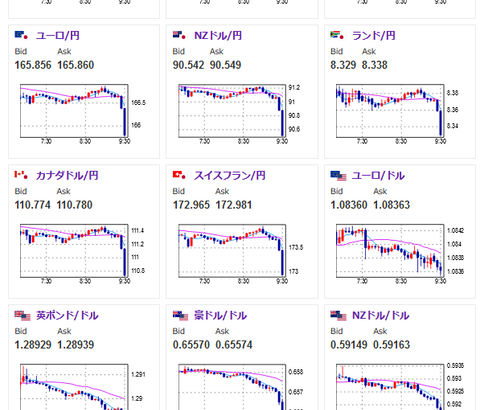 【相場】１ドル１５２円にタッチ後バウンド　日経平均は１０００円超の大暴落で３万８０００円を素通りする可能性