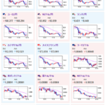 【相場】朝の記事から全面円高　ユロル、ポンドルも右肩下がり