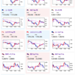 【相場】お昼頃より再びジリ時入りとドル、ポンド、ユーロなどに買戻しの動き　今のところ方向感は出ず