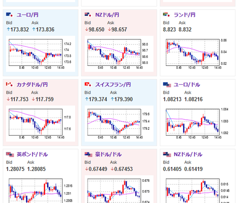 【相場】お昼頃より再びジリ時入りとドル、ポンド、ユーロなどに買戻しの動き　今のところ方向感は出ず