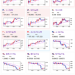 【為替相場】米市場オープン時より円売り再燃　米雇用は悪化もフィラデルフィアは市場予想上回る　グールズビー・シカゴ連銀総裁は利下げ示唆　日本の利上げ期待再評価なども要因か