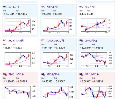 【為替相場】週明け　株高円安　金、ビットコインも急上昇
