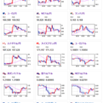 【相場】米GDP改定値や失業保険の改善で上昇したドル円は中古住宅販売製薬指数の下落で再び１４４円台に　ドルストも指標発表前まで戻す　金も最高値付近に