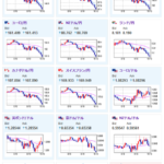 【相場】円高加速で１ドル１４８円台　日経暴落