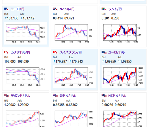 【相場】ドル円は大きめの調整　ユロル、ポンドドル、豪ドルドルなどは伸びる傾向　米債利回り下落