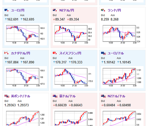 【相場】ドルストは安定して右肩上がり　円の動きは相変わらず不透明