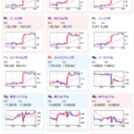 【為替相場】９月FOMCでの５０ｂｐ利下げ期待は３０％以下に低下　為替市場は大幅に円安に振れた後日本市場では一服　引き続き材料待ち