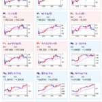 【相場】カナダCPIは市場予想を上回る　円の動きは相変わらず不透明だがドルストは安定した右肩上がり　金も上昇