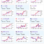 【相場】日本市場で出たデータ通りに欧州市場でも円売り続く　1ドル１４５円台前半　クロス円も伸びる