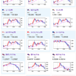 【相場】日経先物、日経平均比１５００円超安　ドル円も荒い動きで１４４円台半ば　ダウ先、ナス先も上げ幅縮小
