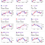 【相場】ドル円は１４５円～１４７円付近のレンジで推移　日経平均は２５８円ほど下げて引け　荒い値動き