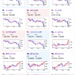 【相場】ドル円１４７円割れ　日経先物も下げ幅拡大　ドルストは安定した右肩上がり
