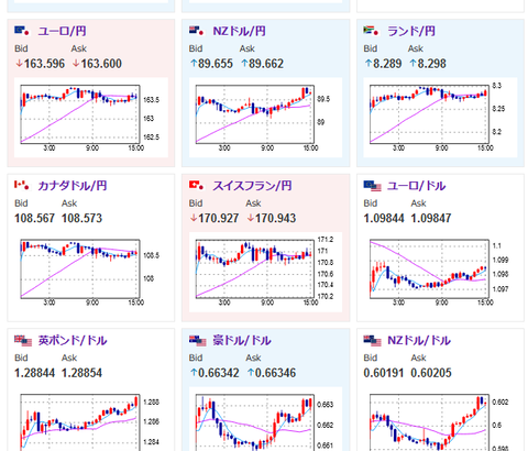 【相場】円は微妙な値動きだがユロル、豪ドルドル、ポンドドルなどは順調な右肩上がり　英小売りは強い数字に