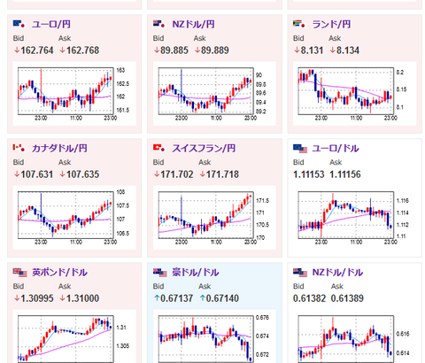 【相場】ドル円、ようやく材料通りな動きが戻ってくる　米PMI上昇で円売りドル買いの動き　1ドル１４６円台半ば