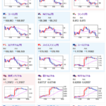 【相場】朝のドル売り円買いの動きの後、株、為替市場は少し反発して横這いに　金、原油は上昇