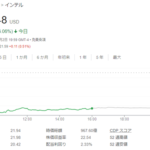 Intel株、大暴落