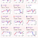 【相場】英CPIが弱くポンドが売られるも岸田首相演説後からの円売り圧が強い　日経平均は２００円程上げて引け