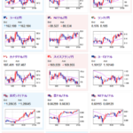 【相場】２１時３０分より米小売他　失業保険も発表されるので数字に注意か　ポンドドル、ユーロドル、豪ドルドルは順調に伸びる