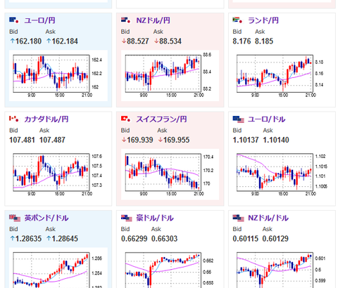 【相場】２１時３０分より米小売他　失業保険も発表されるので数字に注意か　ポンドドル、ユーロドル、豪ドルドルは順調に伸びる