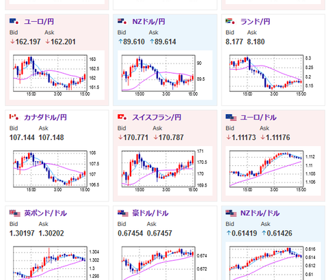 【相場】ドル円は１４５円を割ったところから一直線に反発　一時１ドル１４６円付近に