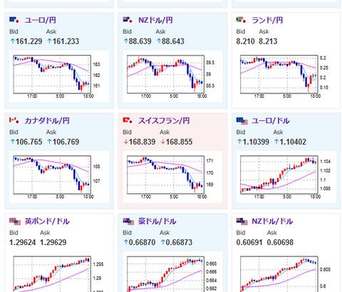 【相場】ドル円は一旦反発し１４６円付近で推移　ドルストは安定したトレンド