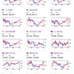 【相場】円安傾向が続行　特に利上げ期待の豪ドルが伸びる　ドル円は１ドル１４７円台前半でジリジリ
