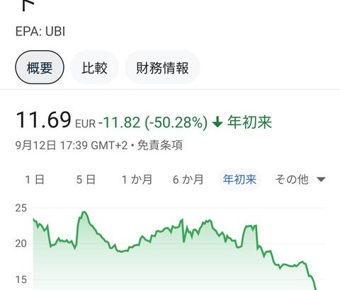 【悲報】UBIの株価、地味にヤバイ