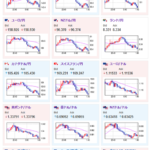 【相場】月曜日はブラックマンデー気配　石破氏の火消し発言にもかかわらず日経先物は再び２０００円超安　ドル円も１ドル１４２円台半ばに下落