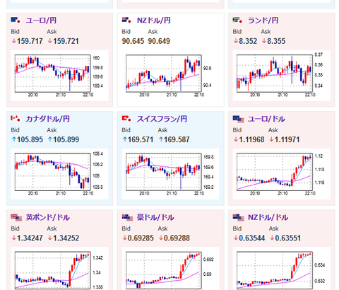 【相場】予想を下回る米経済指標でドル売り　ドル円はさらに円高後押し　１ドル１４２円台半ば