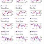 【相場】米GDP（確定値）、米中古住宅、麻生氏が高市氏支持発言などで円安か　１ドル１４４円台後半に再び　ビットコインも伸びる　金は上昇一服