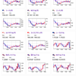 【相場】米小売前であまり値動きなし　１ドル１４０円台半ば～後半　日経平均は３００円程下げて引け