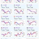 【相場】ドル円は再び１ドル１４４円台後半　特に材料なく方向感出ず　金先物がさらに上昇