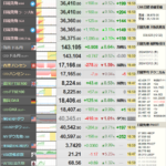 【相場】日経平均終値、１７５円安の３万６２１５円で着地　GDP悪化での円安が日経平均の下落幅を縮小