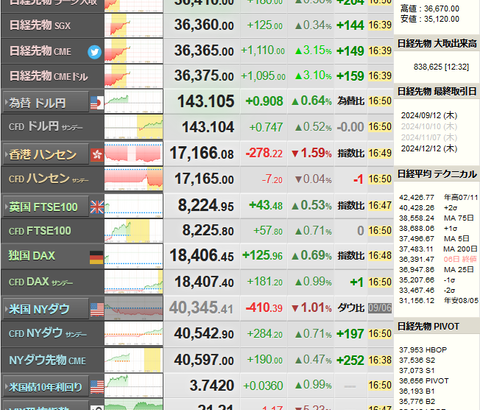 【相場】日経平均終値、１７５円安の３万６２１５円で着地　GDP悪化での円安が日経平均の下落幅を縮小