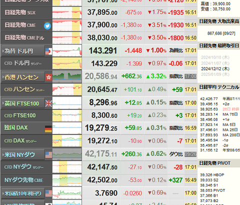 日経先物、爆下げ中　一時２２００円近く安