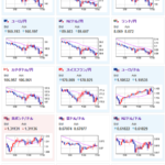 【相場】１ドル１４４円台到達　日経平均は１６３８円下げて引け