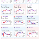 【相場】第二四半期GDP改定値の悪化により円売り続く　１ドル１４２円台後半　日経平均も下げ幅縮小