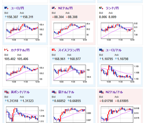 【相場】第二四半期GDP改定値の悪化により円売り続く　１ドル１４２円台後半　日経平均も下げ幅縮小