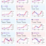 【相場】日本市場引け後から徐々に円安の動き　日本市場オープン前のレート超える　１ドル１４６円台後半
