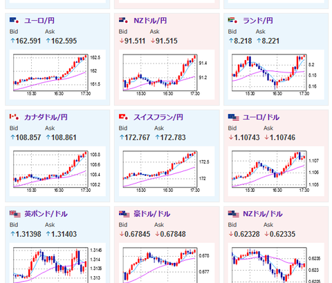 【相場】日本市場引け後から徐々に円安の動き　日本市場オープン前のレート超える　１ドル１４６円台後半