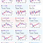 【相場】１ドル１４３円台半ばまで円安に動いた後反転　1ドル１４３円付近での推移　日経平均もほぼ横ばい